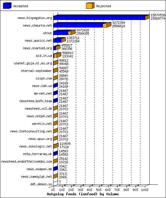 Outgoing feeds (innfeed) by Volume