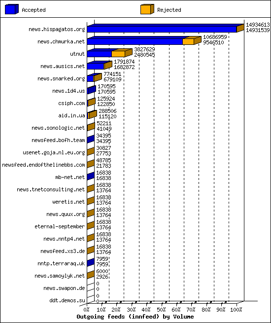 Outgoing feeds (innfeed) by Volume