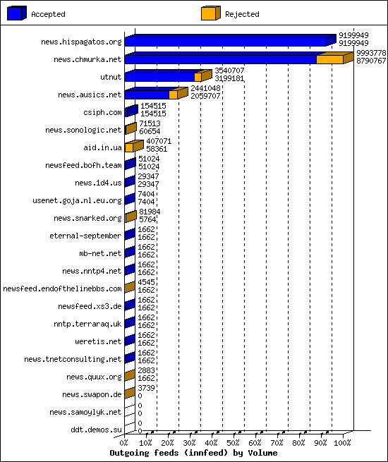 Outgoing feeds (innfeed) by Volume