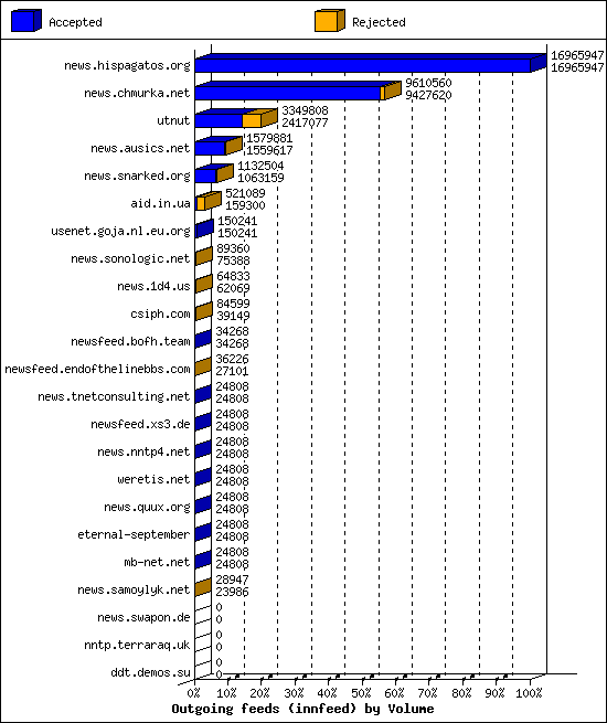 Outgoing feeds (innfeed) by Volume