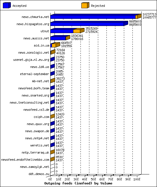 Outgoing feeds (innfeed) by Volume