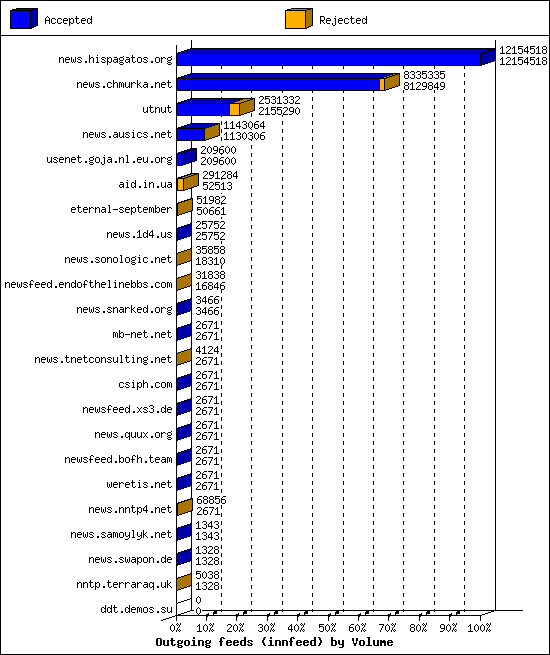 Outgoing feeds (innfeed) by Volume