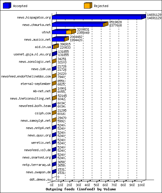 Outgoing feeds (innfeed) by Volume