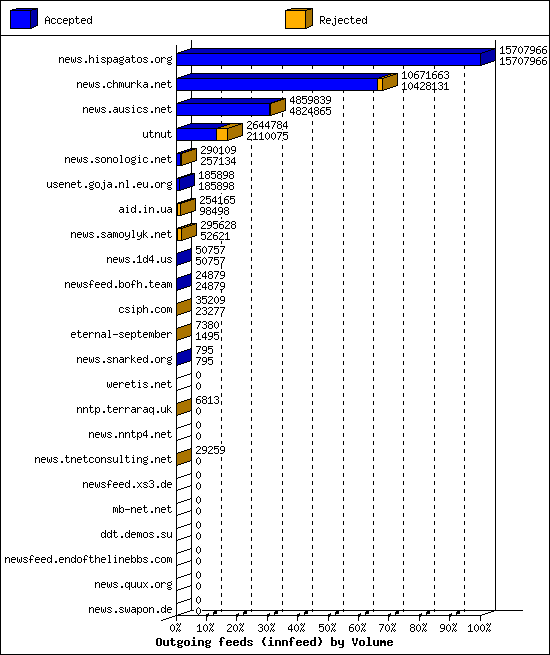 Outgoing feeds (innfeed) by Volume