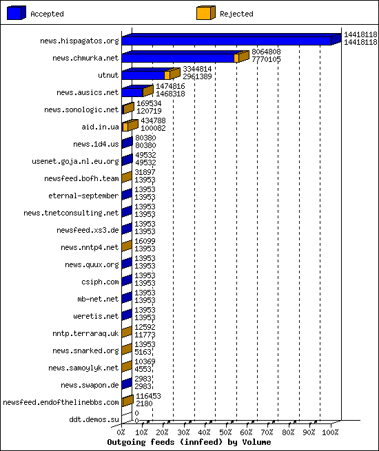 Outgoing feeds (innfeed) by Volume
