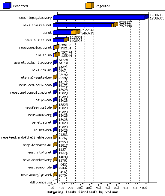 Outgoing feeds (innfeed) by Volume