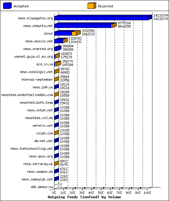 Outgoing feeds (innfeed) by Volume