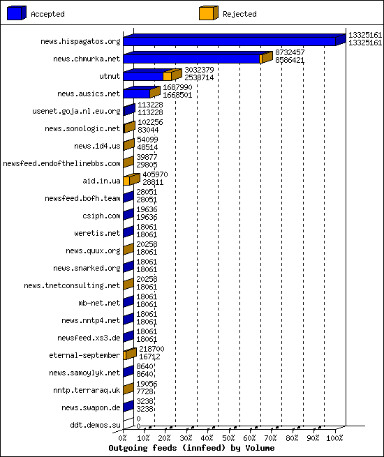 Outgoing feeds (innfeed) by Volume