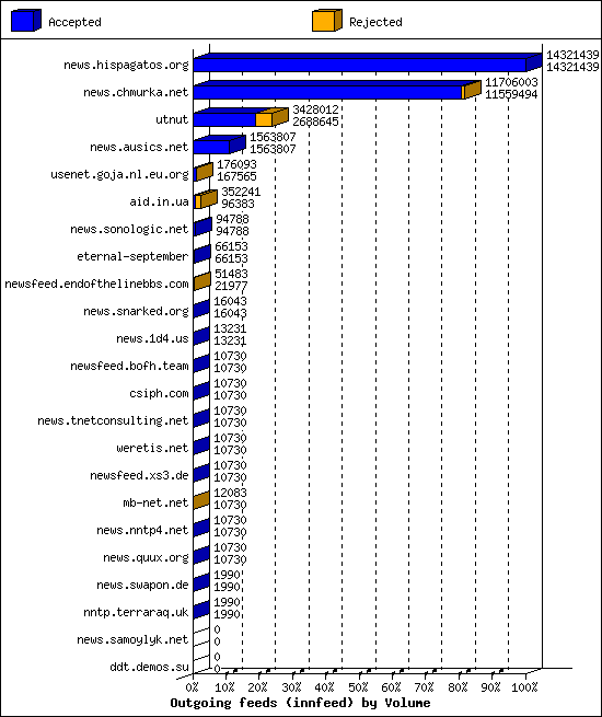 Outgoing feeds (innfeed) by Volume