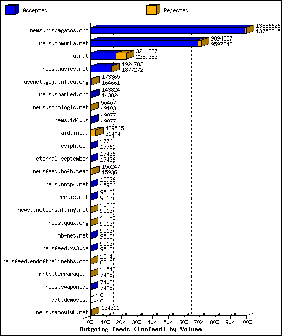 Outgoing feeds (innfeed) by Volume