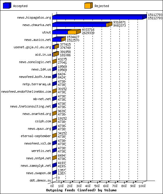 Outgoing feeds (innfeed) by Volume