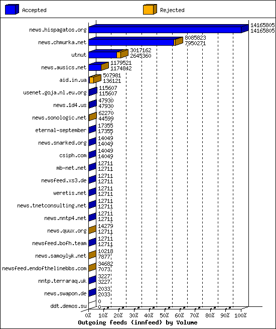 Outgoing feeds (innfeed) by Volume