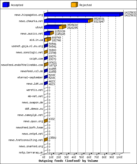 Outgoing feeds (innfeed) by Volume