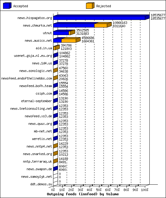 Outgoing feeds (innfeed) by Volume