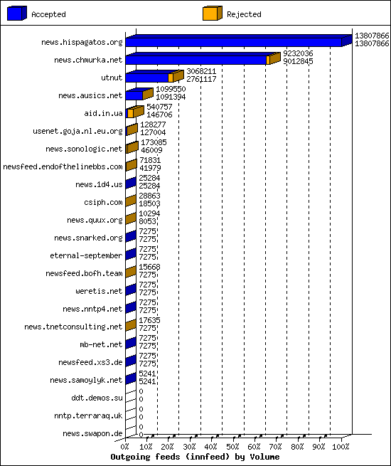 Outgoing feeds (innfeed) by Volume