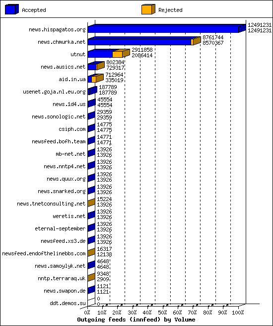 Outgoing feeds (innfeed) by Volume
