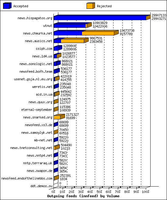 Outgoing feeds (innfeed) by Volume