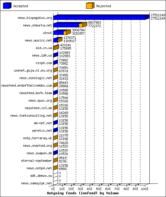 Outgoing feeds (innfeed) by Volume