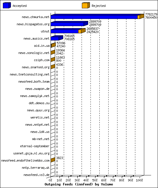 Outgoing feeds (innfeed) by Volume
