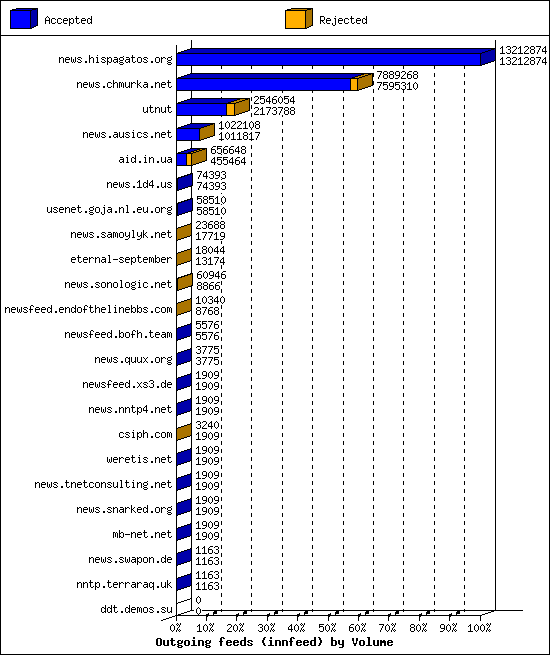 Outgoing feeds (innfeed) by Volume