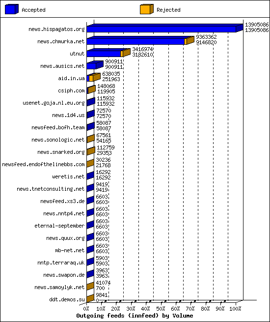 Outgoing feeds (innfeed) by Volume