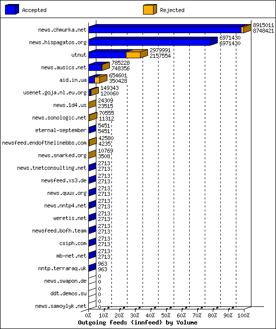 Outgoing feeds (innfeed) by Volume