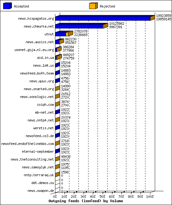 Outgoing feeds (innfeed) by Volume