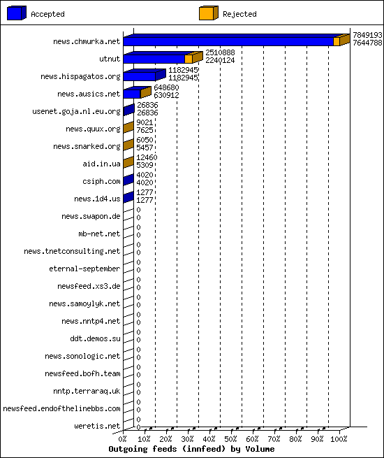 Outgoing feeds (innfeed) by Volume