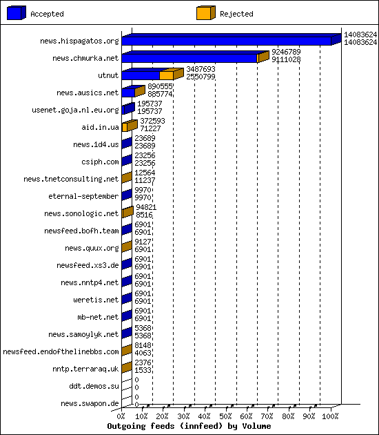 Outgoing feeds (innfeed) by Volume