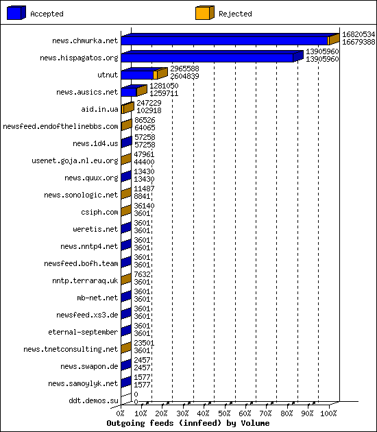 Outgoing feeds (innfeed) by Volume