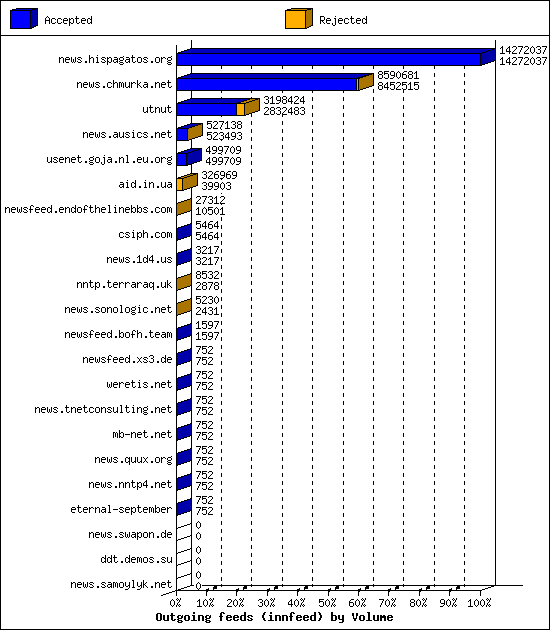 Outgoing feeds (innfeed) by Volume
