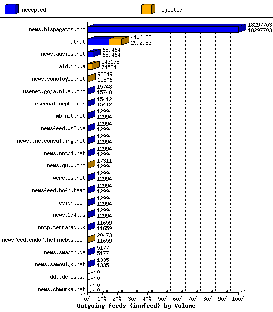 Outgoing feeds (innfeed) by Volume