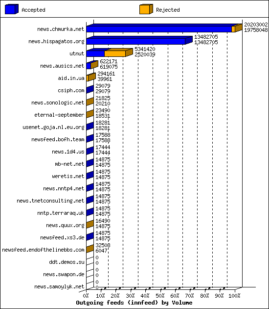 Outgoing feeds (innfeed) by Volume
