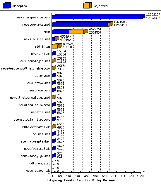 Outgoing feeds (innfeed) by Volume