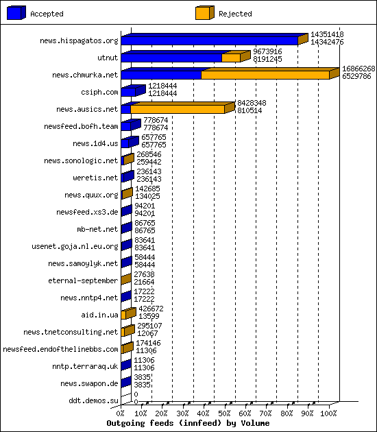 Outgoing feeds (innfeed) by Volume