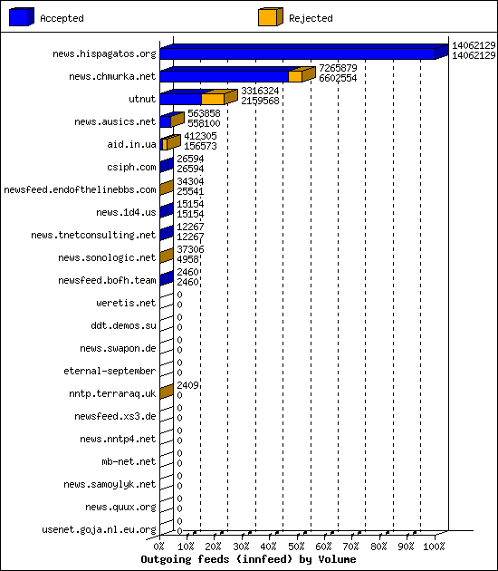Outgoing feeds (innfeed) by Volume