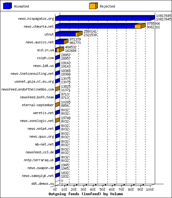 Outgoing feeds (innfeed) by Volume