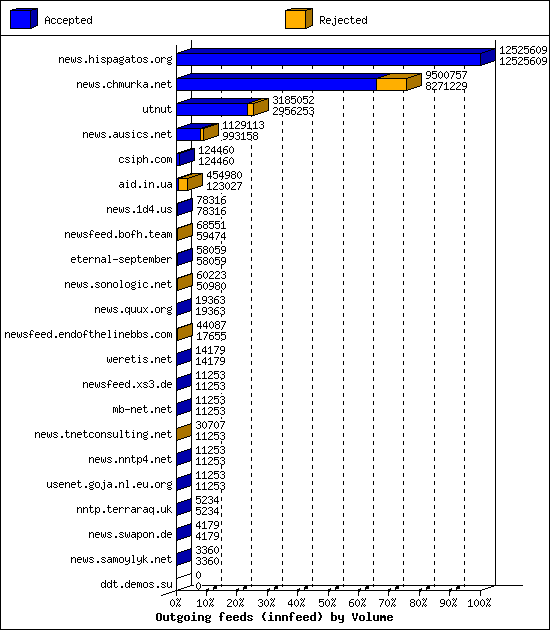 Outgoing feeds (innfeed) by Volume