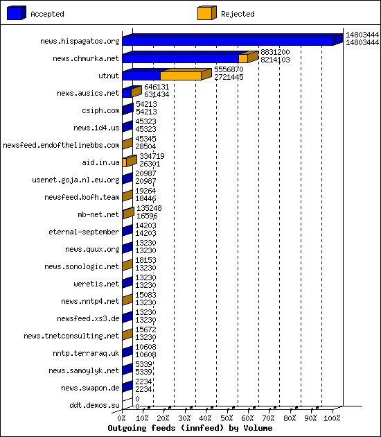 Outgoing feeds (innfeed) by Volume