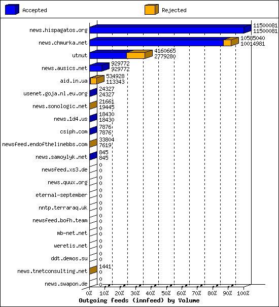 Outgoing feeds (innfeed) by Volume