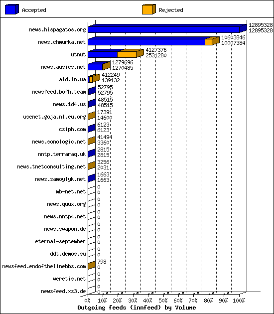 Outgoing feeds (innfeed) by Volume