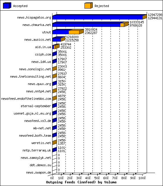 Outgoing feeds (innfeed) by Volume