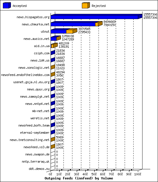 Outgoing feeds (innfeed) by Volume