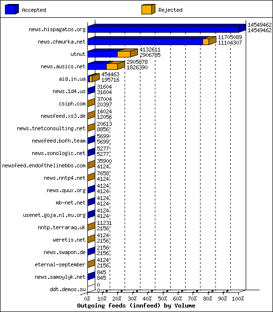 Outgoing feeds (innfeed) by Volume