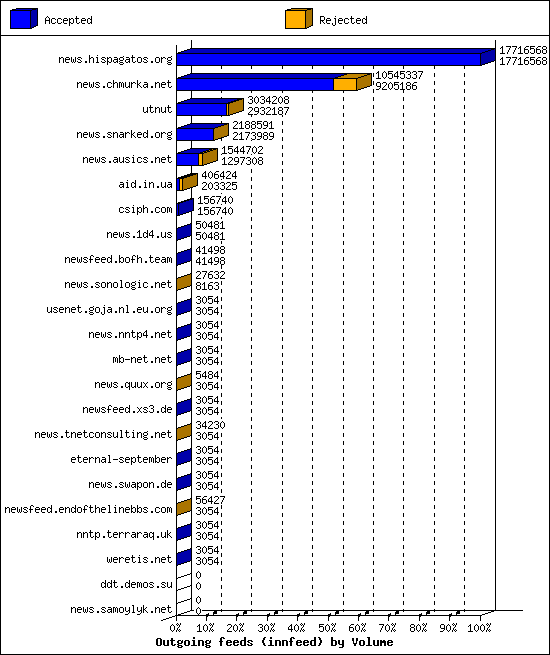 Outgoing feeds (innfeed) by Volume