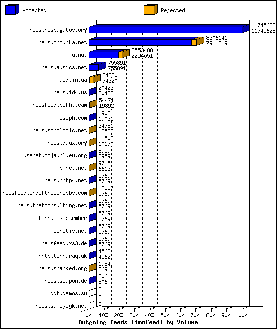 Outgoing feeds (innfeed) by Volume
