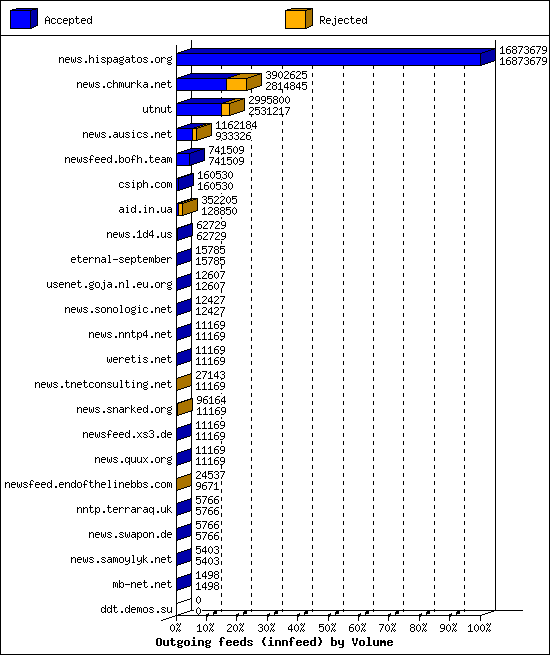 Outgoing feeds (innfeed) by Volume