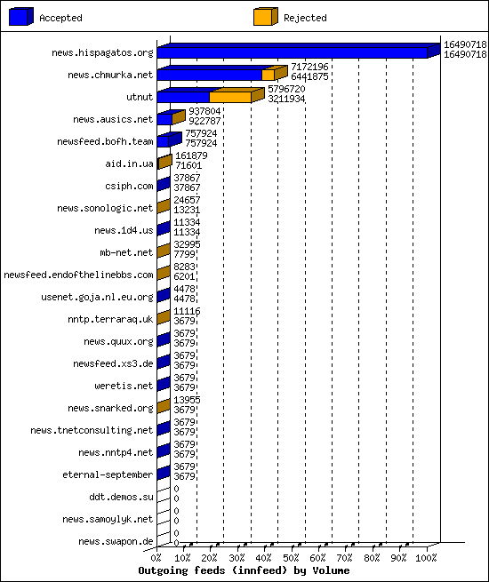 Outgoing feeds (innfeed) by Volume