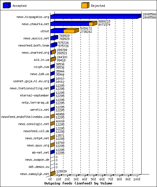 Outgoing feeds (innfeed) by Volume