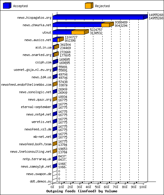 Outgoing feeds (innfeed) by Volume
